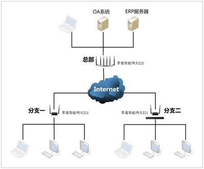 通過零遁智能組網解決分支機構與總部網絡互聯問題