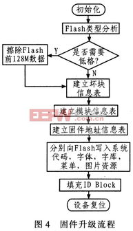 基于usb的便攜式設備固件升級程序的設計