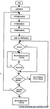 基于gr47模塊的車輛定位監控系統移動終端設計