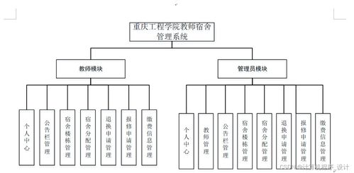 ssm計算機畢業設計重慶工程學院教師宿舍管理系統論文java