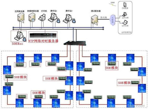 以太網分布式事件順序記錄soe模塊 sequence of event 故障追憶 故障分析系統 di時間記錄