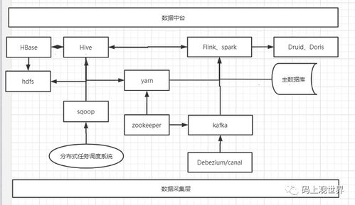 數據中臺系統架構設計